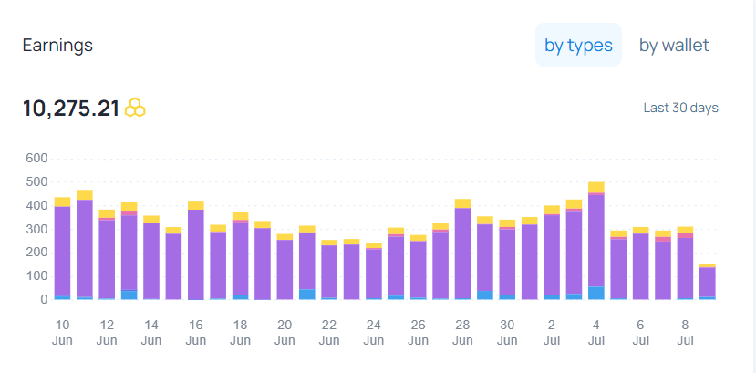 Progreso de mi cuenta Honeygain y su funcionamiento