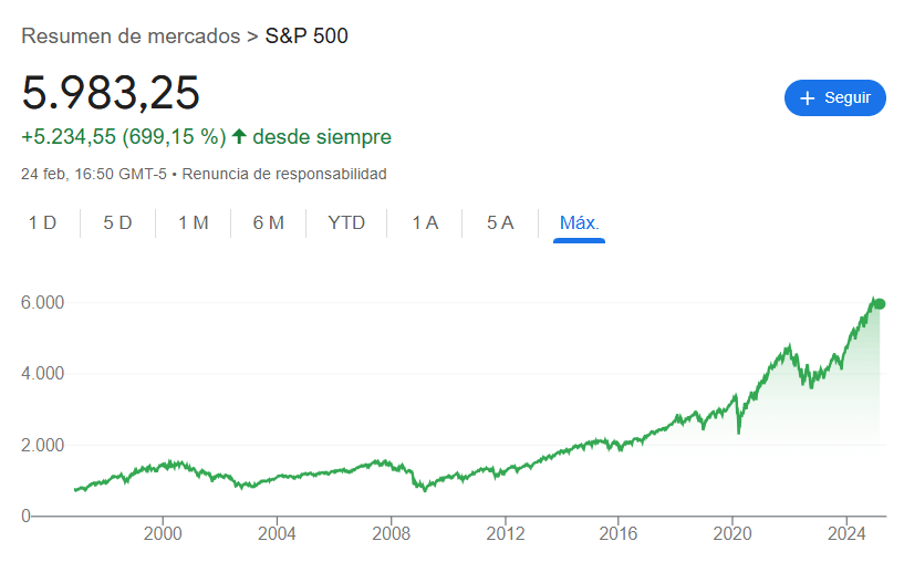 evolución histórica del índice SP500