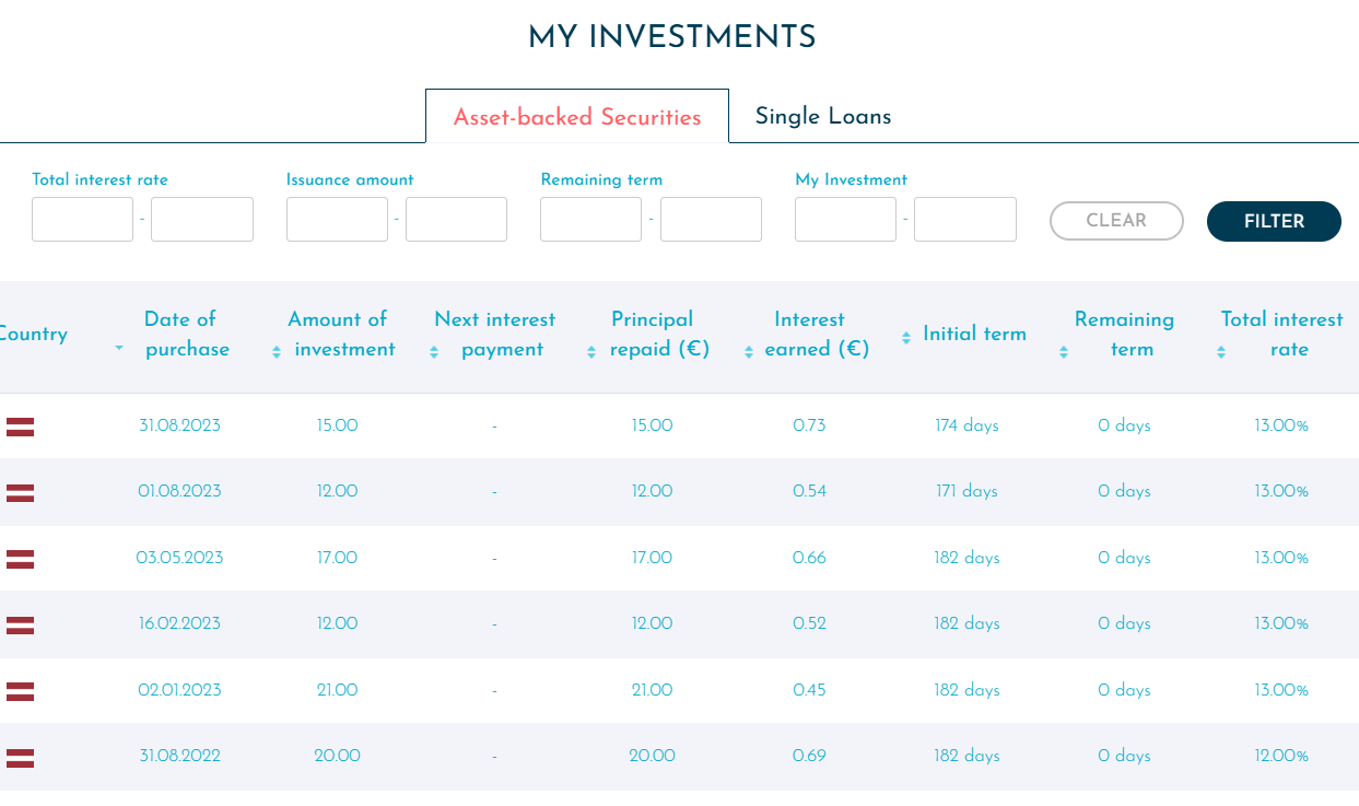 invierte en Valores respaldados por activos y préstamos individuales