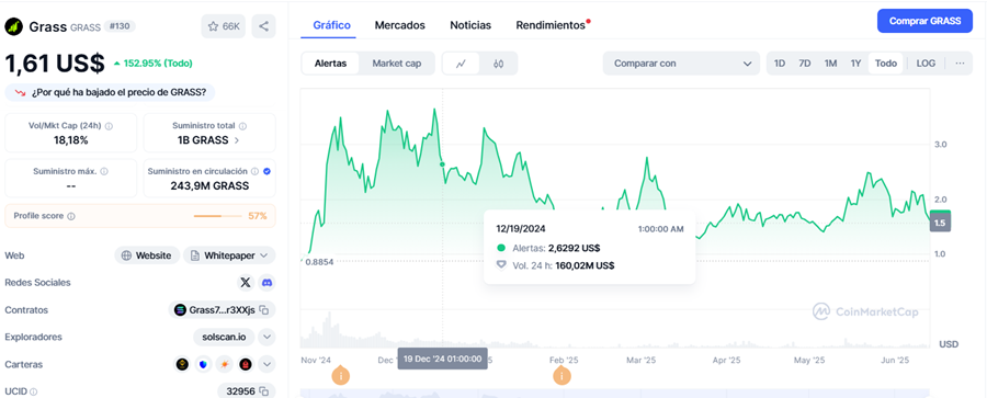 la criptomoneda grass tiene potencial porque está relacionado directamente con investigaciones en la IA